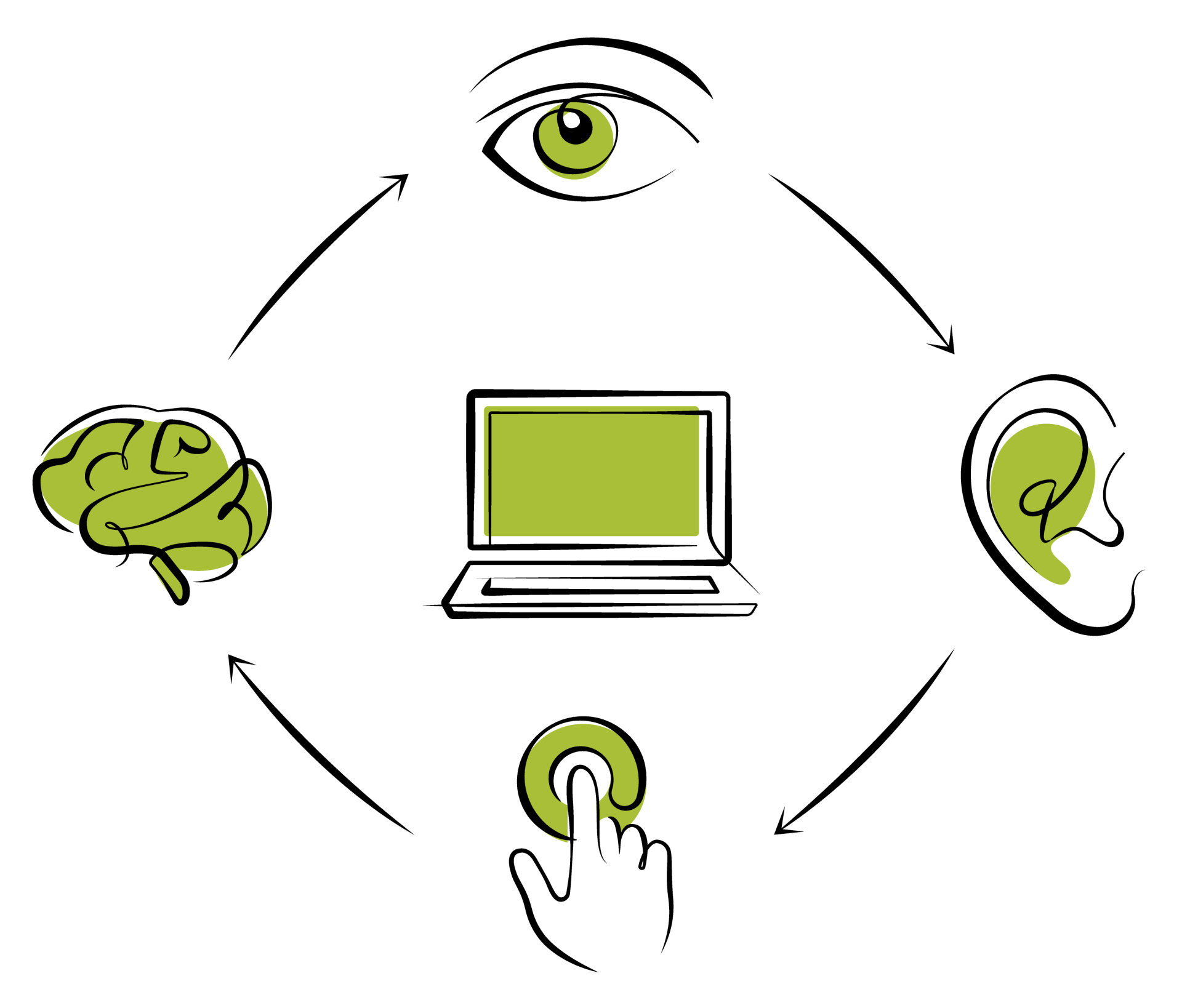 Graphic of computer an eye, ear, brain, and hand to represent accessbility. 